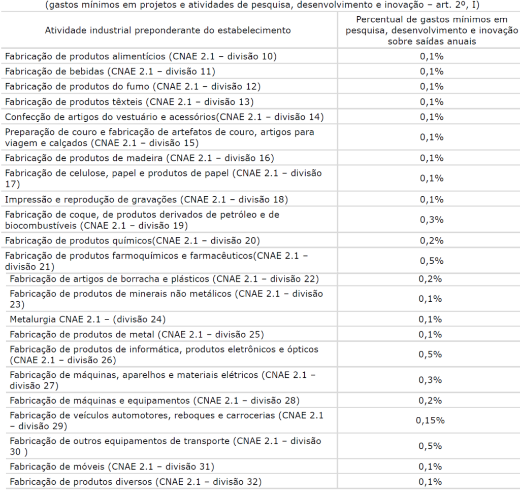CNAEs Inovar PE - Brinn Consultoria